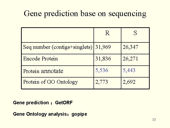 Gene prediction base on sequencing R S Seq number (contigs+singlets) 31, 969 26, 347