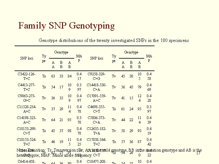 Family SNP Genotyping Genotype distributions of the twenty investigated SNPs in the 180 specimens