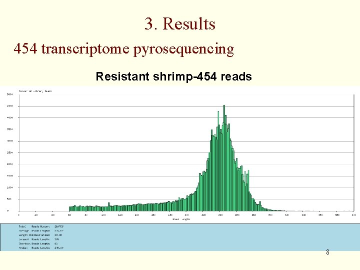 3. Results 454 transcriptome pyrosequencing Resistant shrimp-454 reads 8 