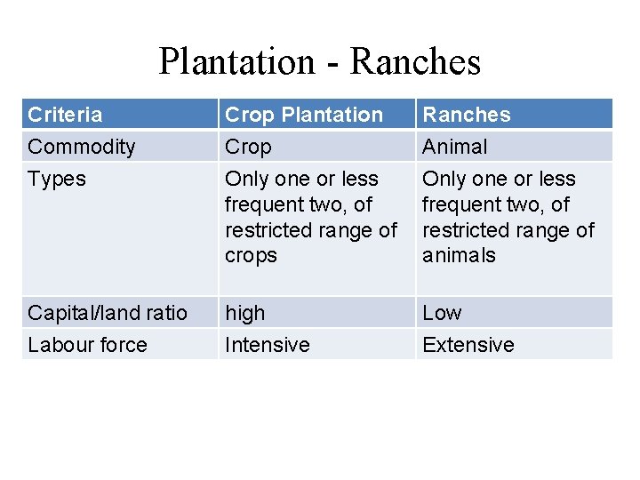 Plantation - Ranches Criteria Crop Plantation Ranches Commodity Crop Animal Types Only one or