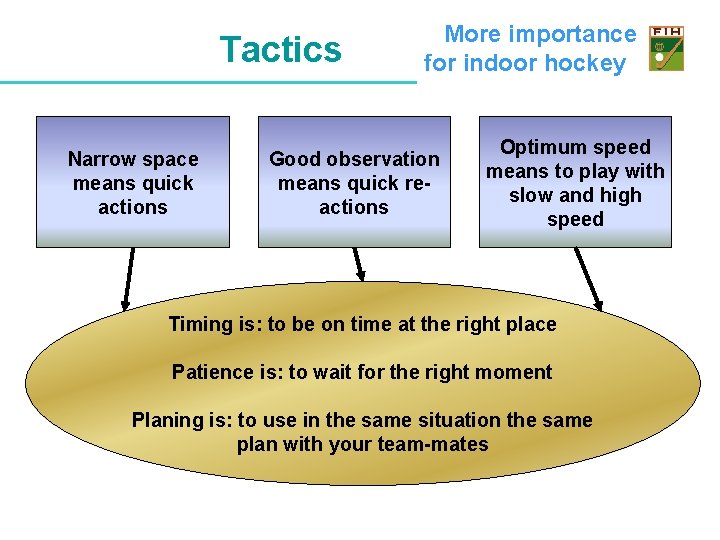 Tactics Narrow space means quick actions More importance for indoor hockey Good observation means