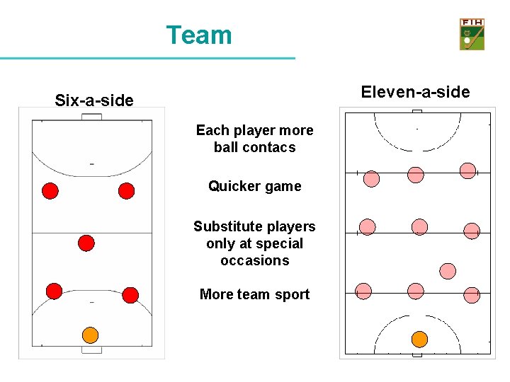 Team Eleven-a-side Six-a-side Each player more ball contacs Quicker game Substitute players only at