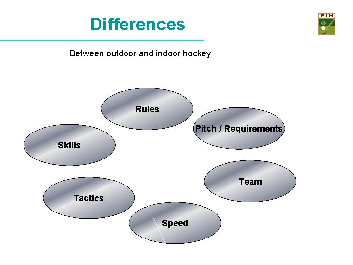 Differences Between outdoor and indoor hockey Rules Pitch / Requirements Skills Team Tactics Speed