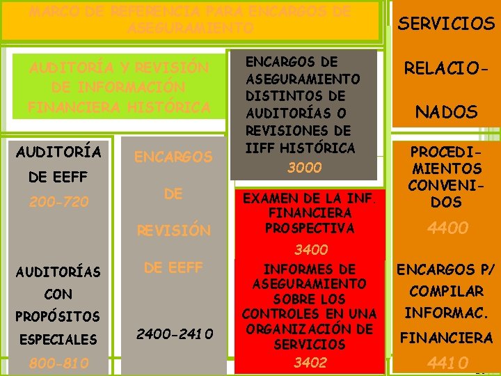 MARCO DE REFERENCIA PARA ENCARGOS DE ASEGURAMIENTO AUDITORÍA Y REVISIÓN DE INFORMACIÓN FINANCIERA HISTÓRICA