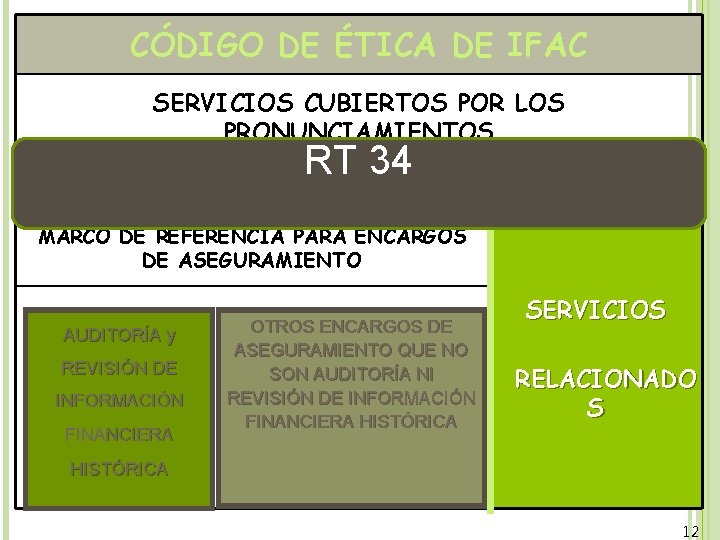 CÓDIGO DE ÉTICA DE IFAC SERVICIOS CUBIERTOS POR LOS PRONUNCIAMIENTOS RT 34 NORMAS SOBRE