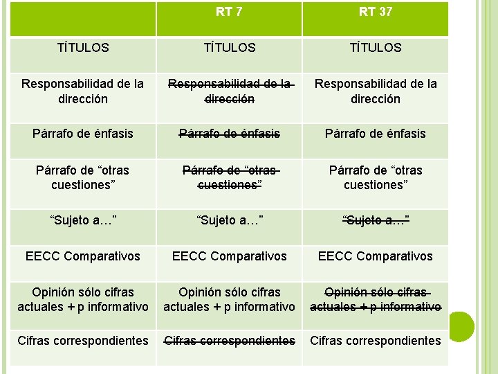 RT 7 RT 37 TÍTULOS Responsabilidad de la dirección Párrafo de énfasis Párrafo de