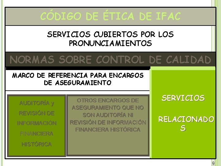 CÓDIGO DE ÉTICA DE IFAC SERVICIOS CUBIERTOS POR LOS PRONUNCIAMIENTOS NORMAS SOBRE CONTROL DE