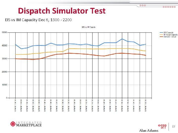 Dispatch Simulator Test EIS vs IM Capacity Dec 6, 1300 - 2200 Alan Adams