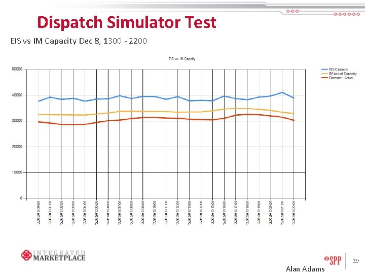 Dispatch Simulator Test EIS vs IM Capacity Dec 8, 1300 - 2200 Alan Adams