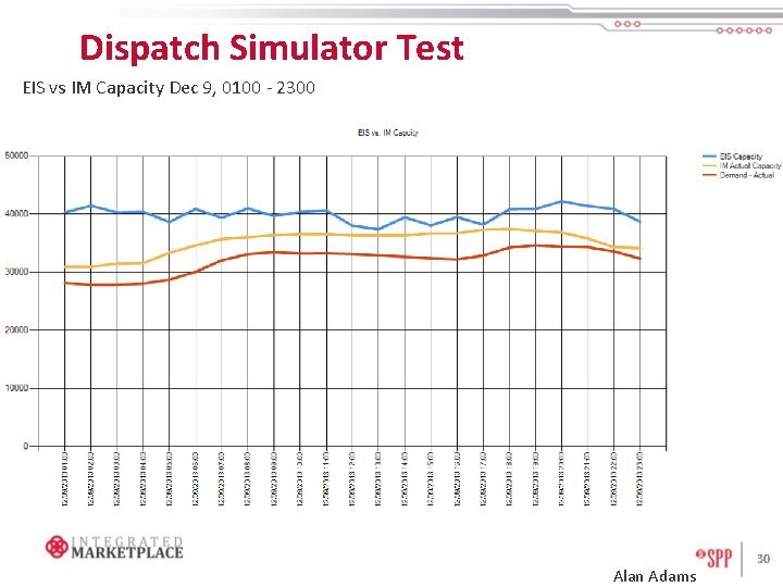 Dispatch Simulator Test EIS vs IM Capacity Dec 9, 0100 - 2300 Alan Adams