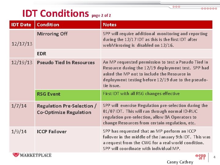 IDT Conditions IDT Date page 2 of 2 Condition Notes Mirroring Off SPP will