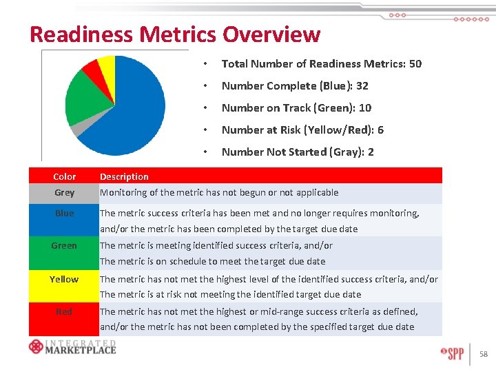 Readiness Metrics Overview • Total Number of Readiness Metrics: 50 • Number Complete (Blue):