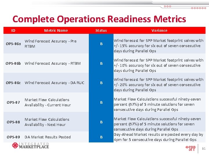 Complete Operations Readiness Metrics ID Status Variance B Wind forecast for SPP Market footprint