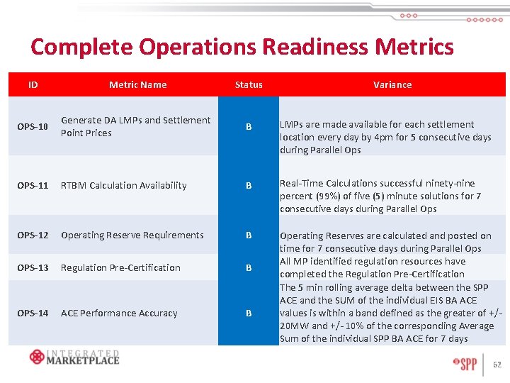 Complete Operations Readiness Metrics ID Metric Name Status Variance OPS-10 Generate DA LMPs and