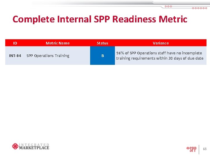 Complete Internal SPP Readiness Metric ID INT-04 Metric Name SPP Operations Training Status Variance