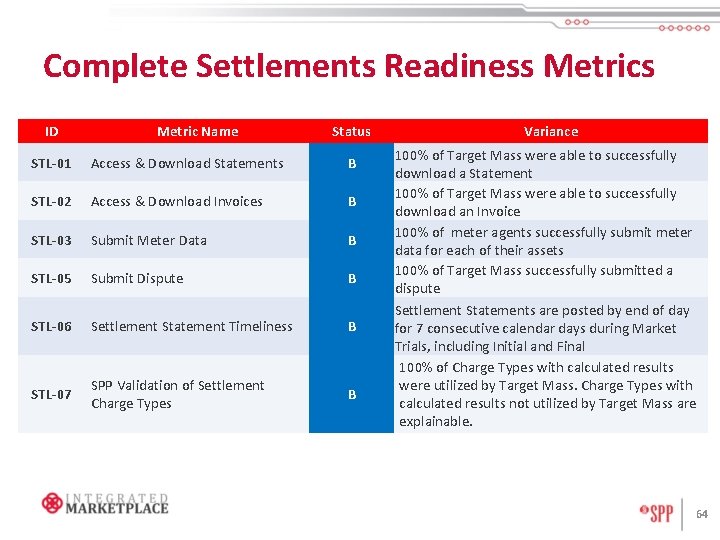 Complete Settlements Readiness Metrics ID Metric Name Status STL-01 Access & Download Statements B