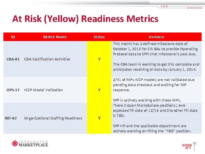 At Risk (Yellow) Readiness Metrics ID CBA-01 OPS-17 INT-02 Metric Name CBA Certification Activities