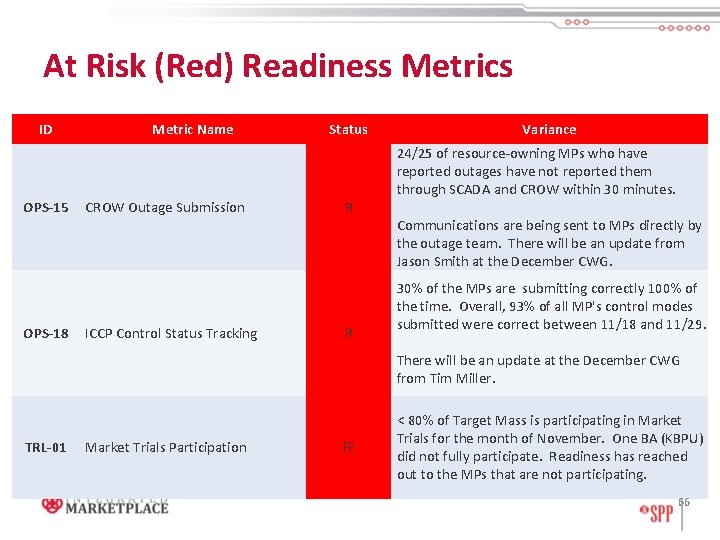 At Risk (Red) Readiness Metrics ID OPS-15 OPS-18 Metric Name CROW Outage Submission ICCP
