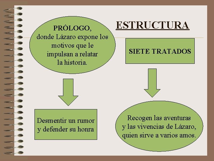 PRÓLOGO, donde Lázaro expone los motivos que le impulsan a relatar la historia. Desmentir