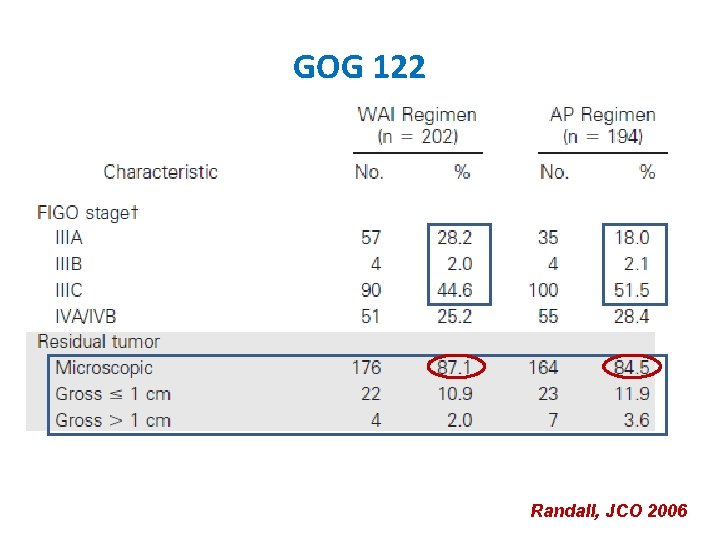 GOG 122 Randall, JCO 2006 