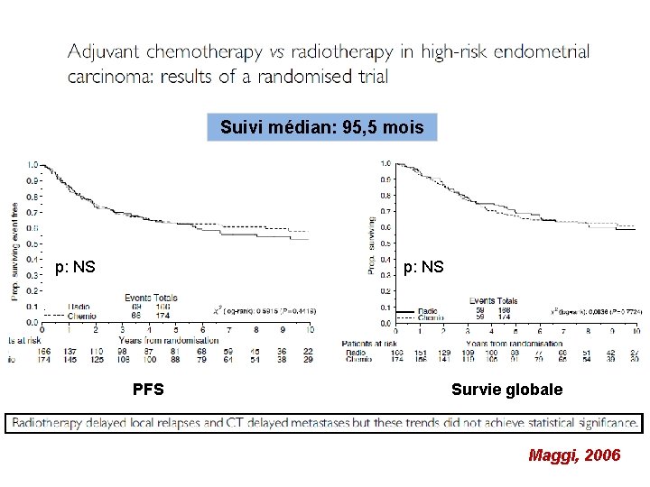 Suivi médian: 95, 5 mois p: NS PFS Survie globale Maggi, 2006 