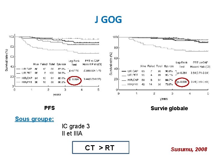 J GOG PFS Survie globale Sous groupe: IC grade 3 II et IIIA CT