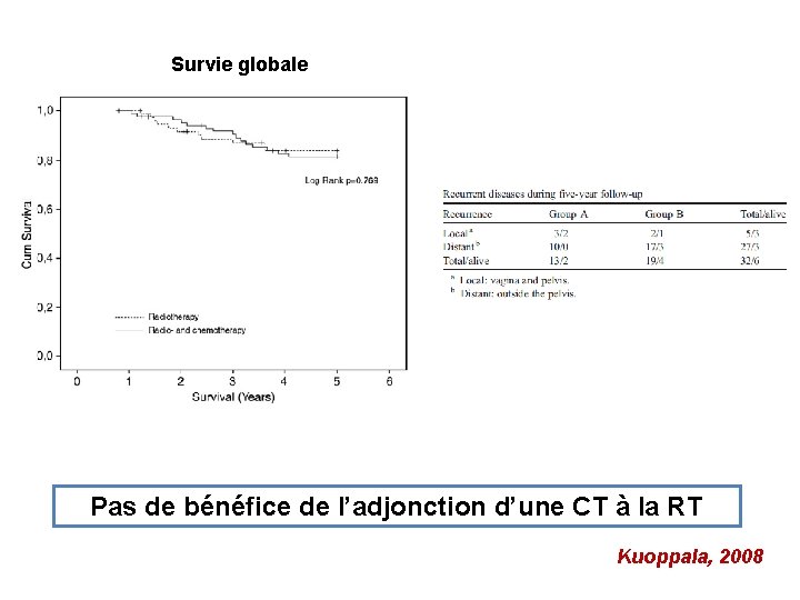 Survie globale Pas de bénéfice de l’adjonction d’une CT à la RT Kuoppala, 2008