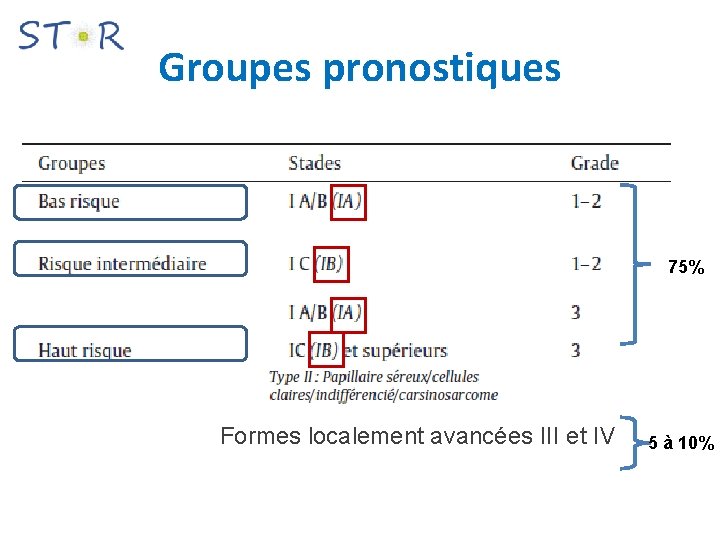 Groupes pronostiques 75% Formes localement avancées III et IV 5 à 10% 