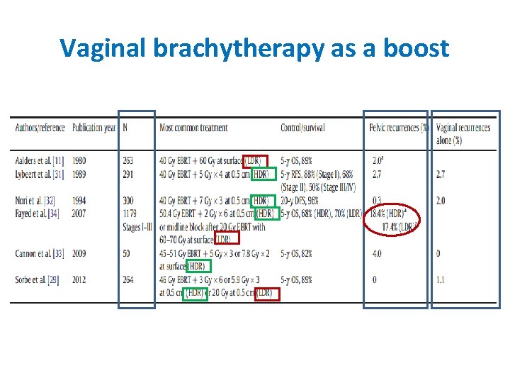 Vaginal brachytherapy as a boost 