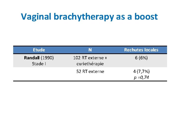 Vaginal brachytherapy as a boost Etude N Rechutes locales Randall (1990) Stade I 102