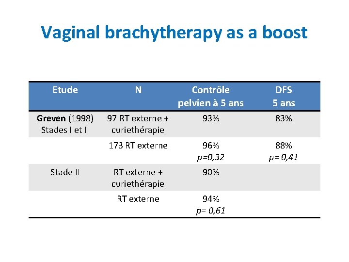 Vaginal brachytherapy as a boost Etude N Contrôle pelvien à 5 ans DFS 5