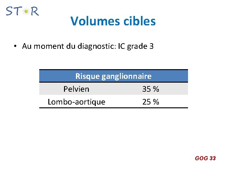 Volumes cibles • Au moment du diagnostic: IC grade 3 Risque ganglionnaire Pelvien 35