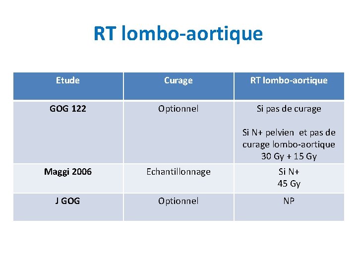 RT lombo-aortique Etude Curage RT lombo-aortique GOG 122 Optionnel Si pas de curage Si