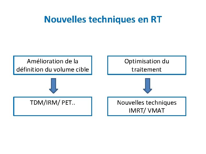 Nouvelles techniques en RT Amélioration de la définition du volume cible Optimisation du traitement