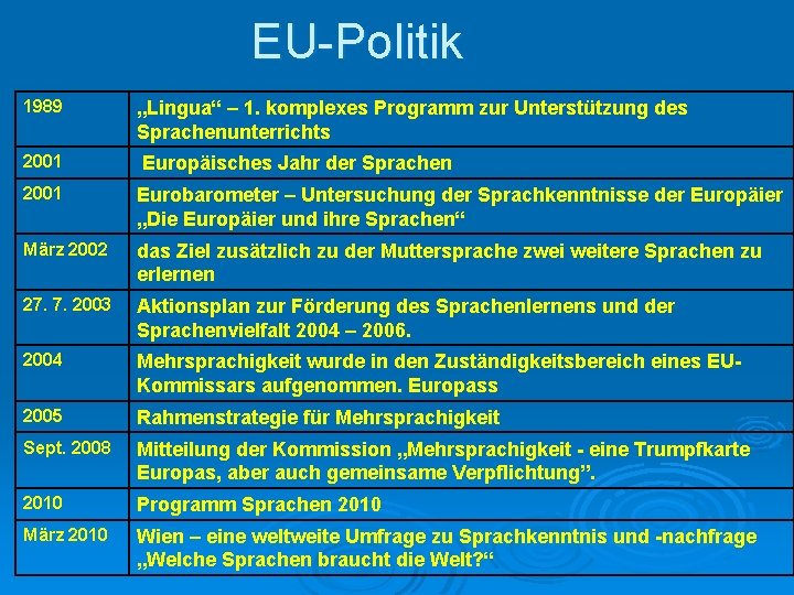 EU-Politik 1989 „Lingua“ – 1. komplexes Programm zur Unterstützung des Sprachenunterrichts 2001 Europäisches Jahr