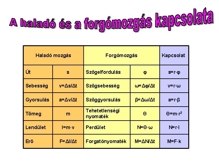 Haladó mozgás Út Forgómozgás Kapcsolat s Szögelfordulás φ s=r∙φ Sebesség v=Δs/Δt Szögsebesség ω=Δφ/Δt v=r∙ω