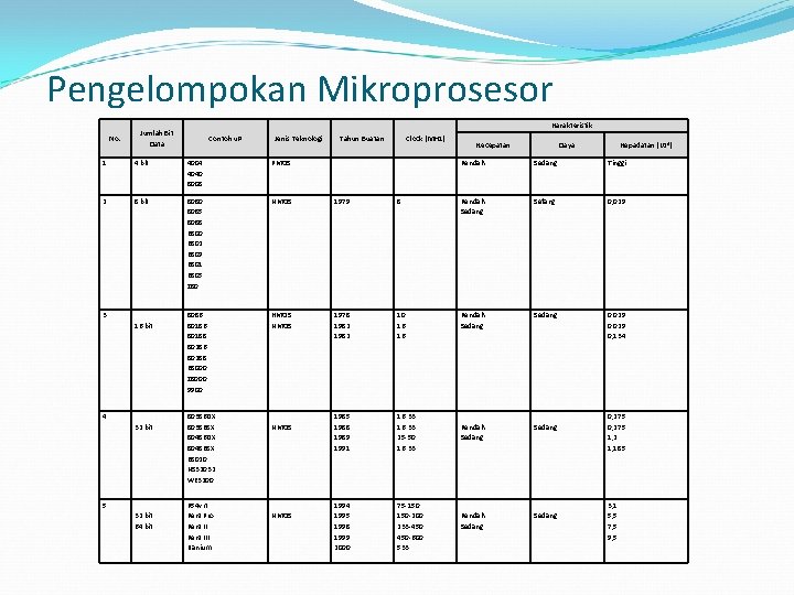 Pengelompokan Mikroprosesor No. Karakteristik Jumlah Bit Data Contoh u. P Jenis Teknologi Tahun Buatan