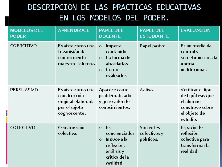 DESCRIPCION DE LAS PRACTICAS EDUCATIVAS EN LOS MODELOS DEL PODER APRENDIZAJE COERCITIVO PAPEL DOCENTE