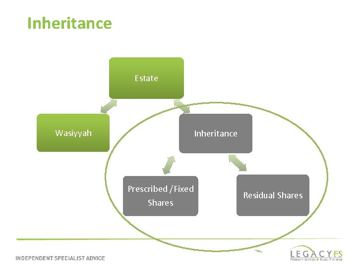 Inheritance Estate Wasiyyah Inheritance Prescribed /Fixed Shares Residual Shares 