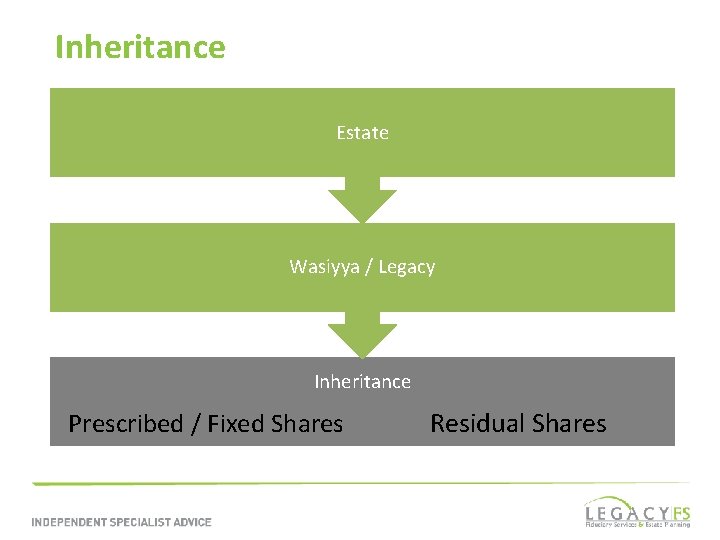 Inheritance Estate Wasiyya / Legacy Inheritance Prescribed / Fixed Shares Residual Shares 