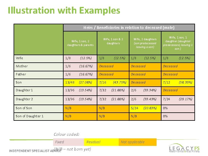 Illustration with Examples Heirs / Beneficiaries in relation to deceased (male) Wife, 1 son