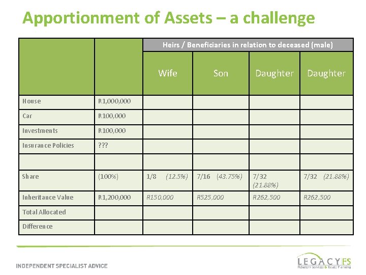 Apportionment of Assets – a challenge Heirs / Beneficiaries in relation to deceased (male)