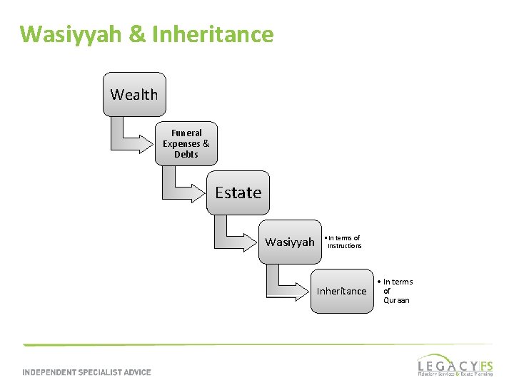 Wasiyyah & Inheritance Wealth Funeral Expenses & Debts Estate Wasiyyah • In terms of