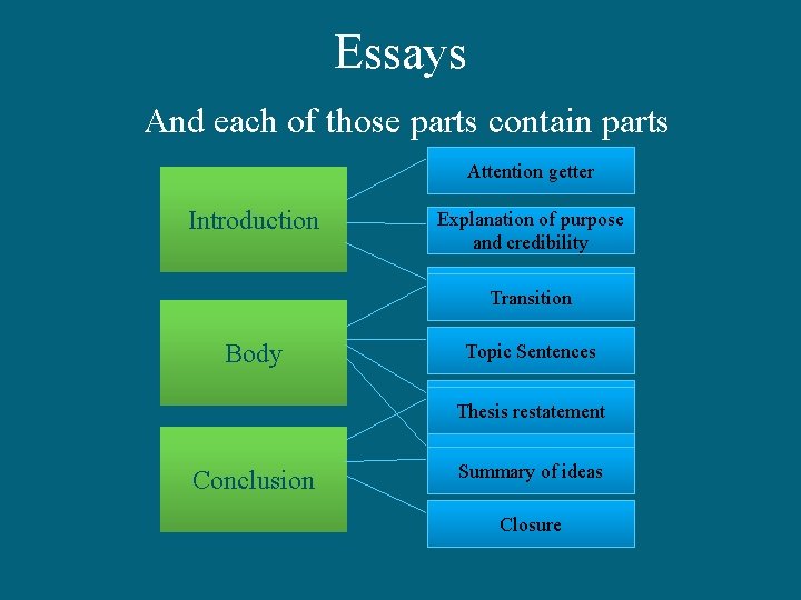 Essays And each of those parts contain parts Attention getter Introduction Explanation of purpose