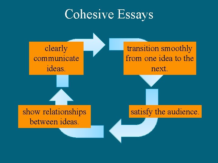 Cohesive Essays clearly communicate ideas. show relationships between ideas. transition smoothly from one idea