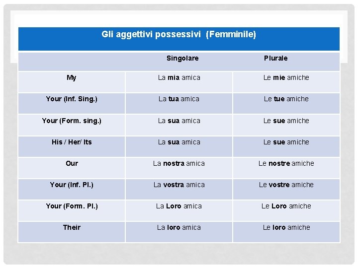 Gli aggettivi possessivi (Femminile) Singolare Plurale My La mia amica Le mie amiche Your