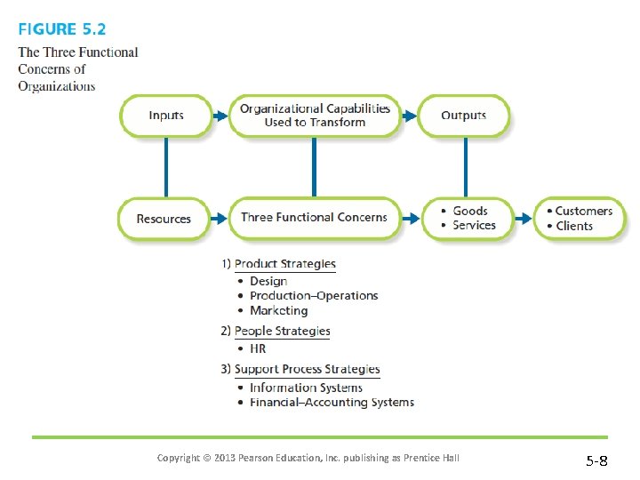 Copyright © 2013 Pearson Education, Inc. publishing as Prentice Hall 5 -8 