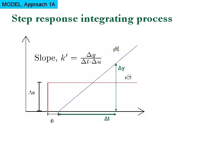 MODEL, Approach 1 A Step response integrating process Δy Δt 