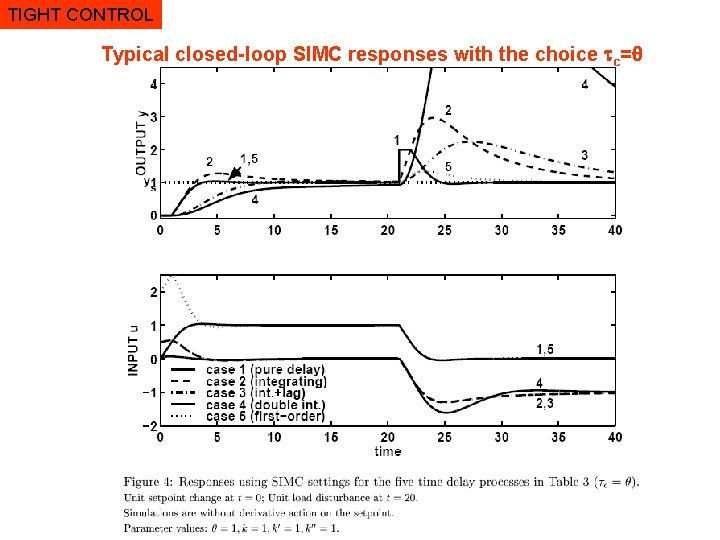 TIGHT CONTROL Typical closed-loop SIMC responses with the choice c= 