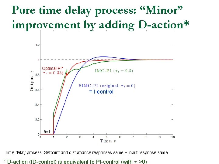 Pure time delay process: “Minor” improvement by adding D-action* Optimal PI* = I-control θ=1